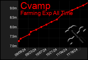 Total Graph of Cvamp