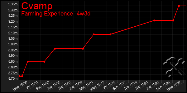 Last 31 Days Graph of Cvamp