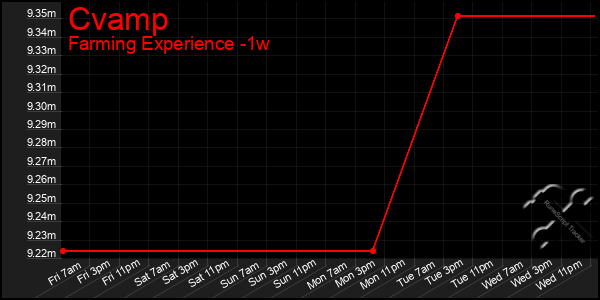 Last 7 Days Graph of Cvamp