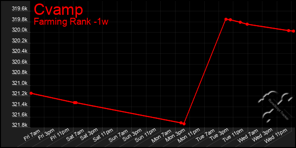 Last 7 Days Graph of Cvamp