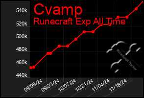 Total Graph of Cvamp