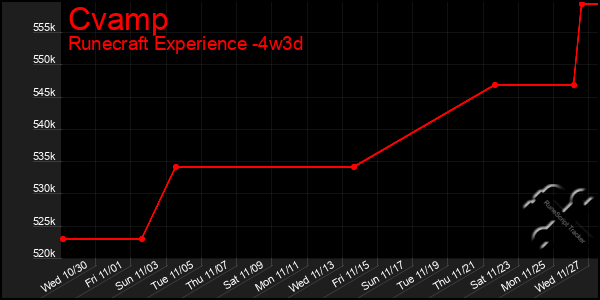 Last 31 Days Graph of Cvamp