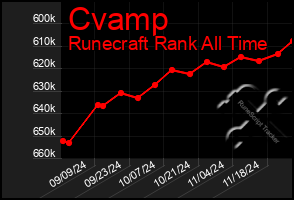 Total Graph of Cvamp