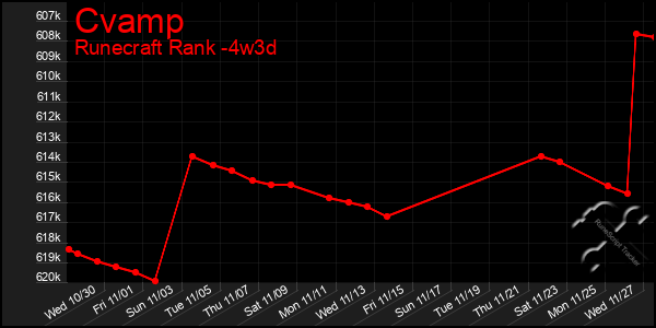 Last 31 Days Graph of Cvamp