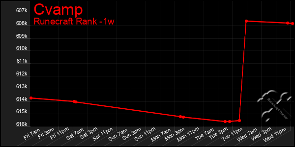 Last 7 Days Graph of Cvamp