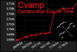 Total Graph of Cvamp