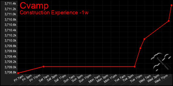 Last 7 Days Graph of Cvamp