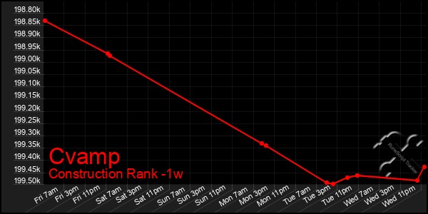 Last 7 Days Graph of Cvamp