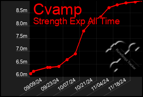 Total Graph of Cvamp