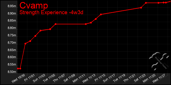 Last 31 Days Graph of Cvamp