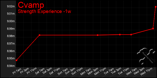 Last 7 Days Graph of Cvamp