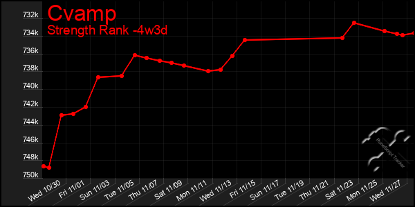 Last 31 Days Graph of Cvamp