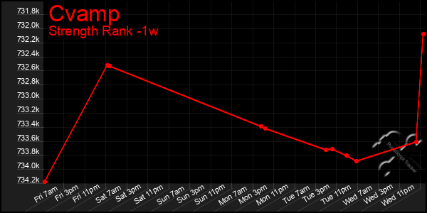 Last 7 Days Graph of Cvamp