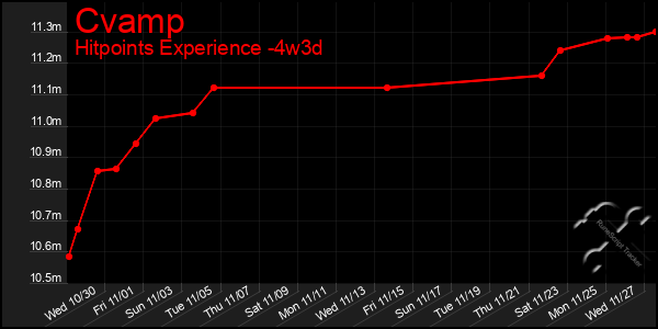 Last 31 Days Graph of Cvamp