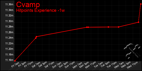 Last 7 Days Graph of Cvamp