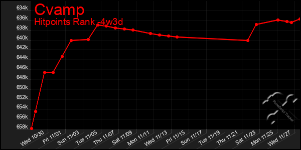 Last 31 Days Graph of Cvamp