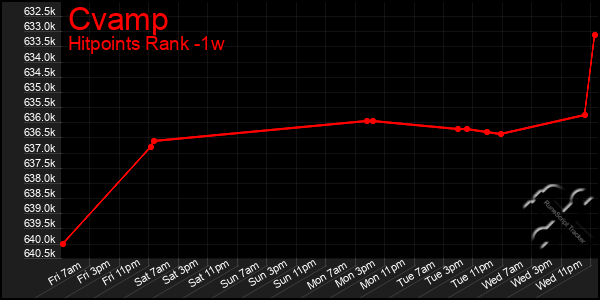 Last 7 Days Graph of Cvamp