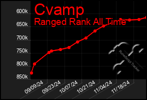 Total Graph of Cvamp