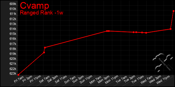 Last 7 Days Graph of Cvamp