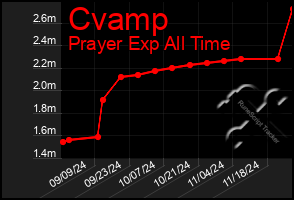 Total Graph of Cvamp