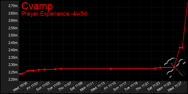 Last 31 Days Graph of Cvamp