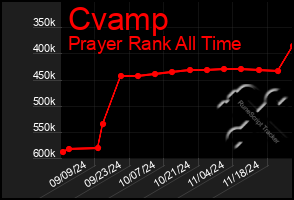 Total Graph of Cvamp