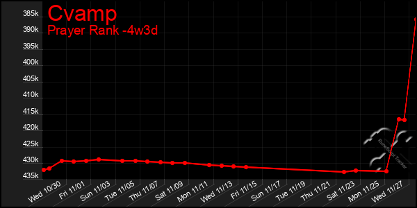 Last 31 Days Graph of Cvamp