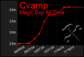 Total Graph of Cvamp