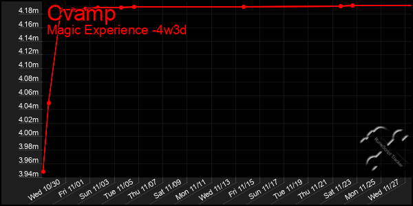 Last 31 Days Graph of Cvamp