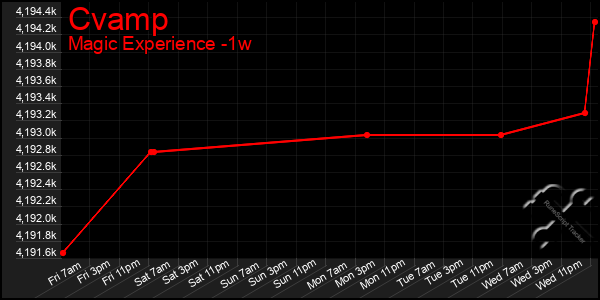 Last 7 Days Graph of Cvamp