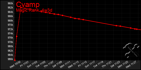 Last 31 Days Graph of Cvamp