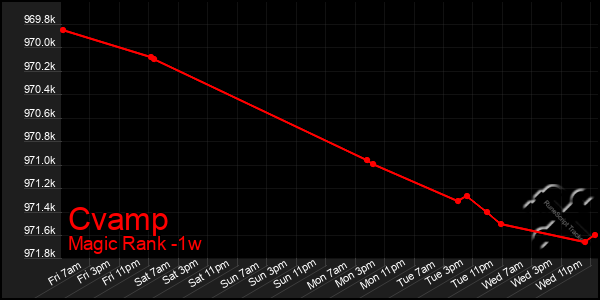 Last 7 Days Graph of Cvamp