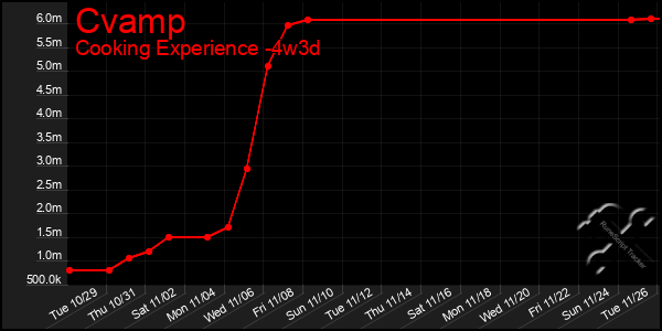 Last 31 Days Graph of Cvamp