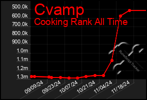 Total Graph of Cvamp