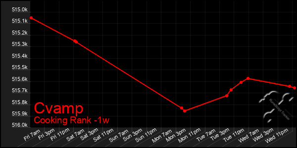 Last 7 Days Graph of Cvamp