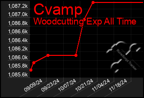 Total Graph of Cvamp