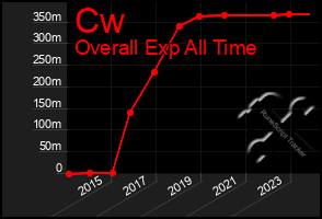 Total Graph of Cw