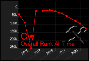 Total Graph of Cw