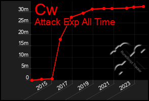 Total Graph of Cw