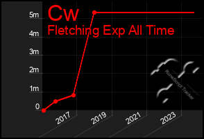 Total Graph of Cw