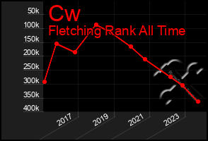 Total Graph of Cw