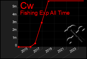 Total Graph of Cw