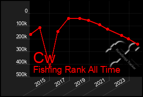 Total Graph of Cw