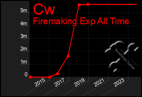 Total Graph of Cw