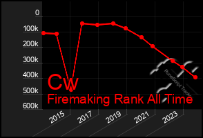 Total Graph of Cw