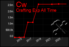 Total Graph of Cw