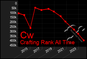 Total Graph of Cw