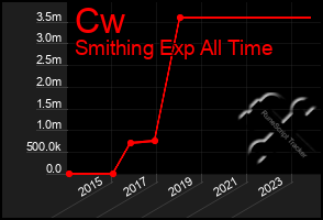 Total Graph of Cw