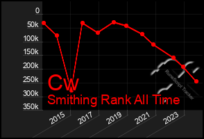 Total Graph of Cw