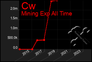 Total Graph of Cw